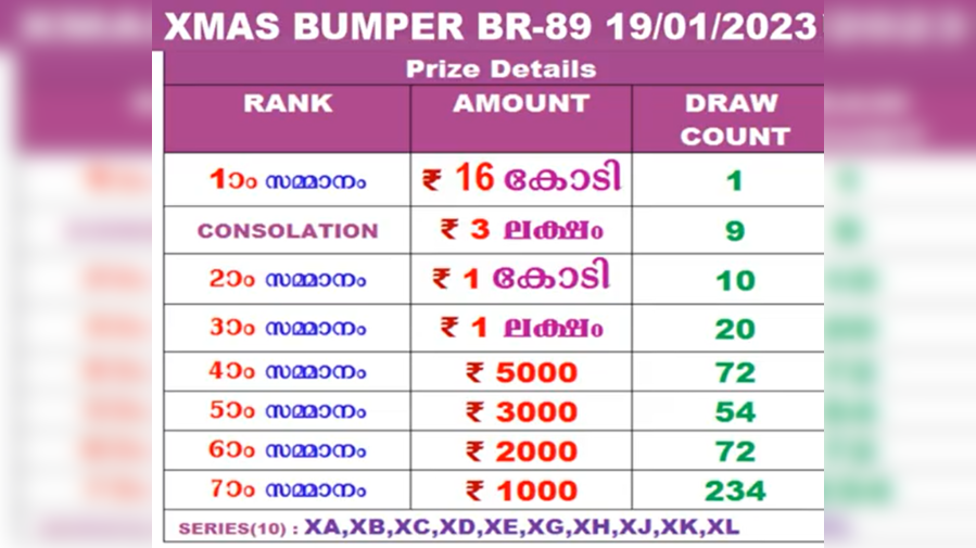 Kerala Lottery X'mas New Year Bumper BR-95 Winners Revealed! Check If You  Won BIG! - News18