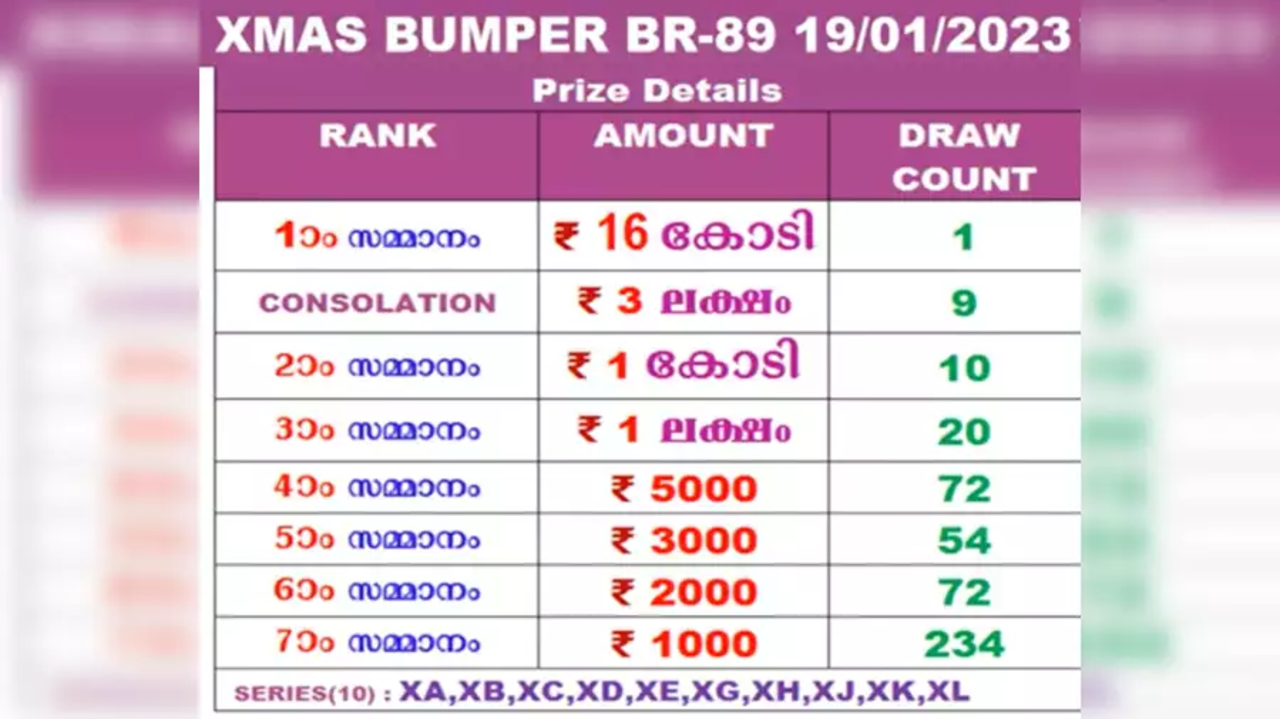 ​Kerala Christmas-New Year Bumper 2022-23 BR-89 lottery