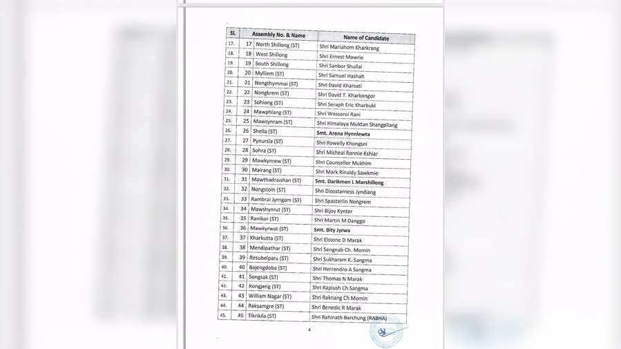 Top developments of Feb 2: BJP announces list of 60 candidates for  Meghalaya Assembly election; NSE puts Adani Enterprises, Adani Ports under  Additional Surveillance Mechanism