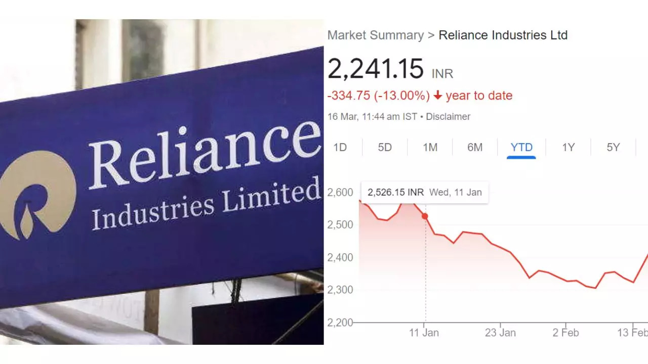 Reliance Industries Share Price