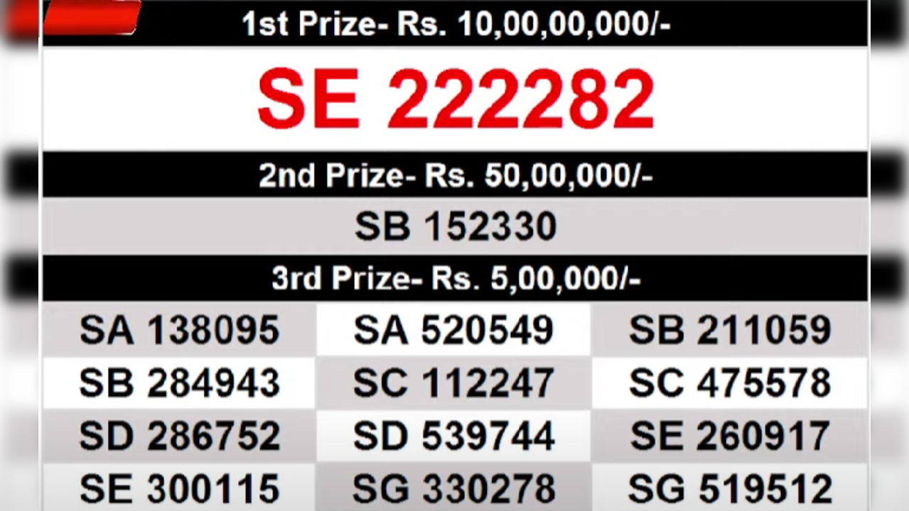 Kerala Summer Bumper Lottery BR90 results; check full list of winners