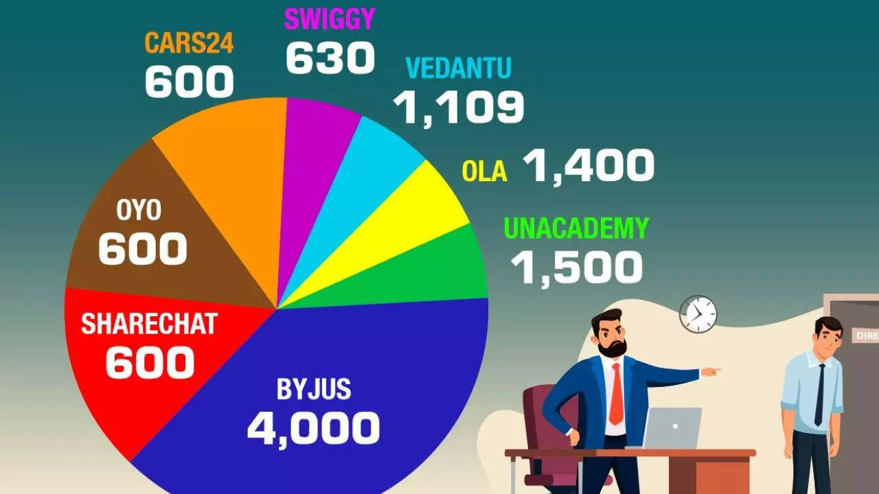 Layoffs 2023 These Indian companies collectively FIRED around 10,000